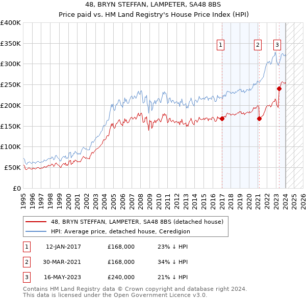 48, BRYN STEFFAN, LAMPETER, SA48 8BS: Price paid vs HM Land Registry's House Price Index