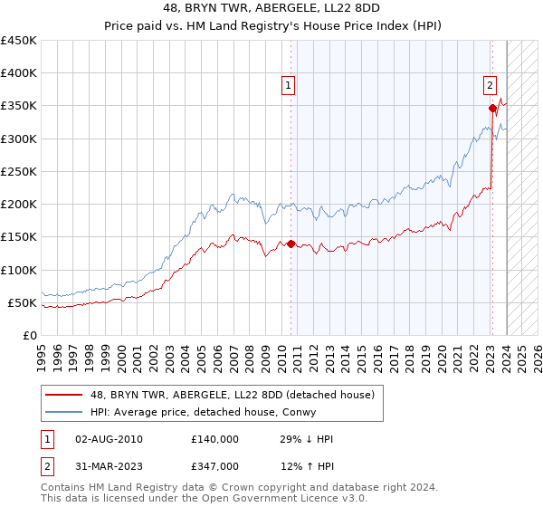 48, BRYN TWR, ABERGELE, LL22 8DD: Price paid vs HM Land Registry's House Price Index