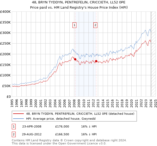 48, BRYN TYDDYN, PENTREFELIN, CRICCIETH, LL52 0PE: Price paid vs HM Land Registry's House Price Index