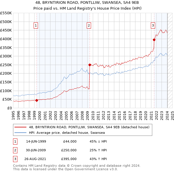 48, BRYNTIRION ROAD, PONTLLIW, SWANSEA, SA4 9EB: Price paid vs HM Land Registry's House Price Index