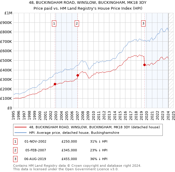 48, BUCKINGHAM ROAD, WINSLOW, BUCKINGHAM, MK18 3DY: Price paid vs HM Land Registry's House Price Index