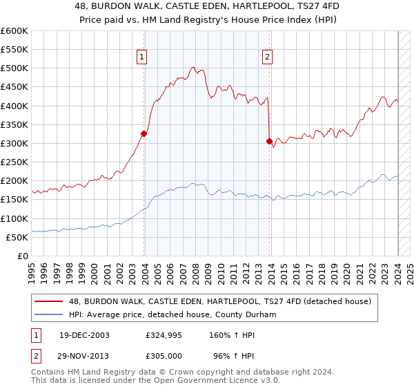 48, BURDON WALK, CASTLE EDEN, HARTLEPOOL, TS27 4FD: Price paid vs HM Land Registry's House Price Index