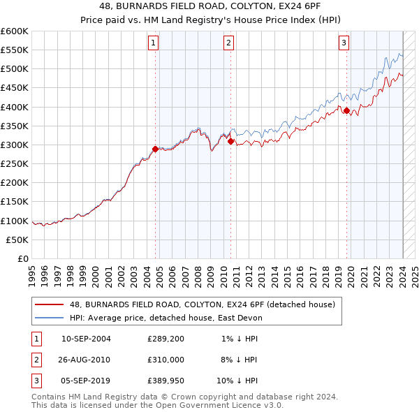 48, BURNARDS FIELD ROAD, COLYTON, EX24 6PF: Price paid vs HM Land Registry's House Price Index
