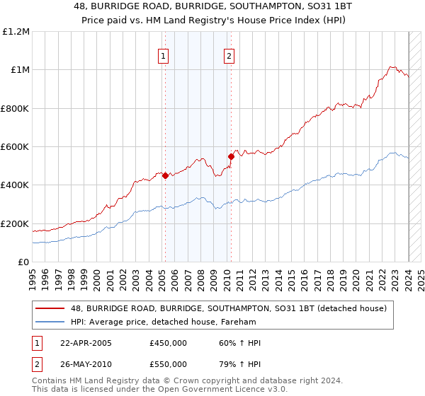 48, BURRIDGE ROAD, BURRIDGE, SOUTHAMPTON, SO31 1BT: Price paid vs HM Land Registry's House Price Index