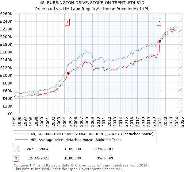 48, BURRINGTON DRIVE, STOKE-ON-TRENT, ST4 8YD: Price paid vs HM Land Registry's House Price Index