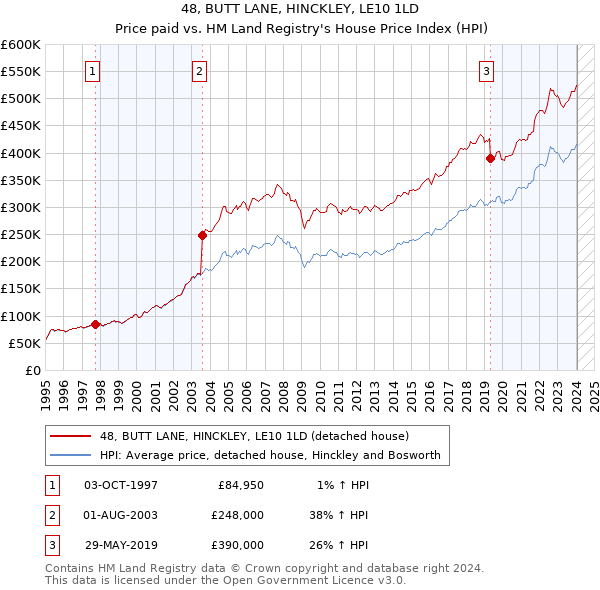 48, BUTT LANE, HINCKLEY, LE10 1LD: Price paid vs HM Land Registry's House Price Index