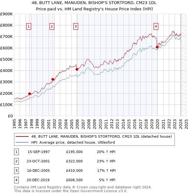 48, BUTT LANE, MANUDEN, BISHOP'S STORTFORD, CM23 1DL: Price paid vs HM Land Registry's House Price Index