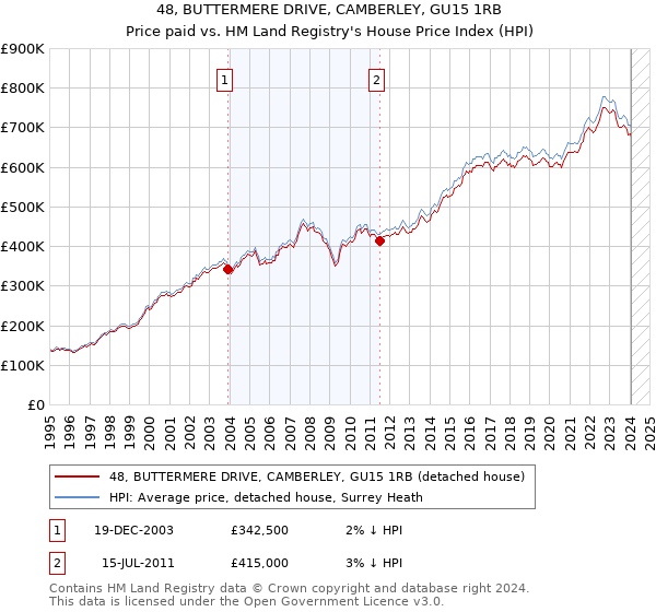 48, BUTTERMERE DRIVE, CAMBERLEY, GU15 1RB: Price paid vs HM Land Registry's House Price Index