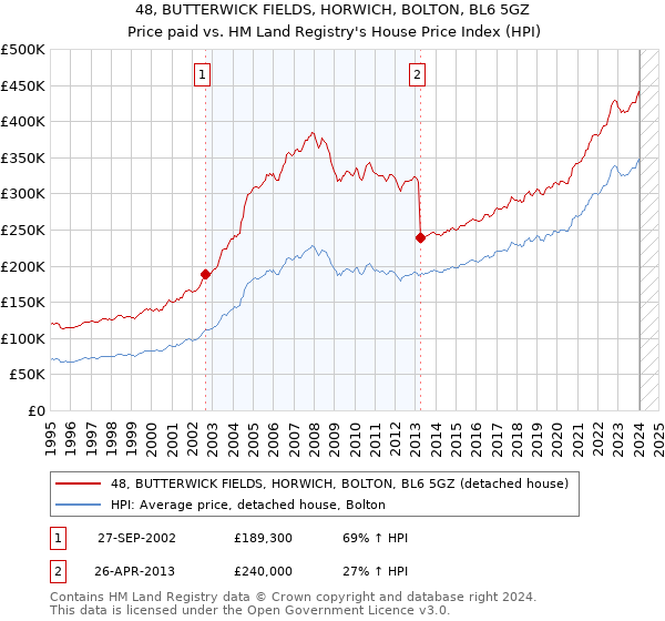 48, BUTTERWICK FIELDS, HORWICH, BOLTON, BL6 5GZ: Price paid vs HM Land Registry's House Price Index