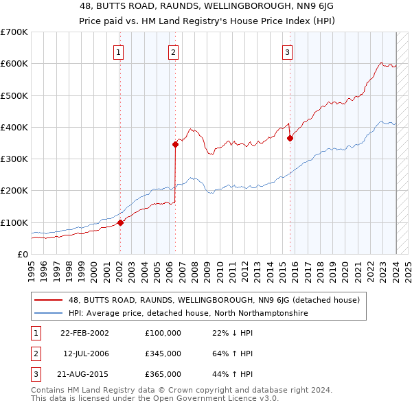48, BUTTS ROAD, RAUNDS, WELLINGBOROUGH, NN9 6JG: Price paid vs HM Land Registry's House Price Index