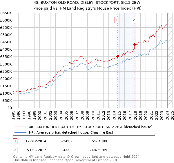 48, BUXTON OLD ROAD, DISLEY, STOCKPORT, SK12 2BW: Price paid vs HM Land Registry's House Price Index