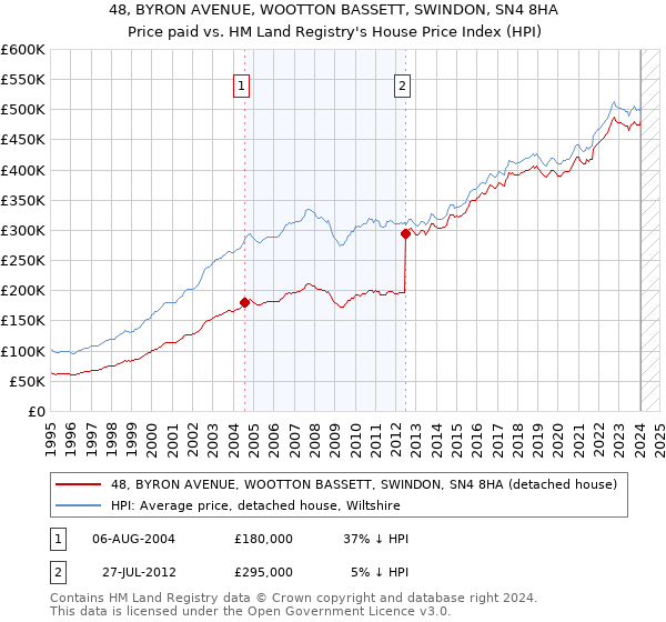48, BYRON AVENUE, WOOTTON BASSETT, SWINDON, SN4 8HA: Price paid vs HM Land Registry's House Price Index