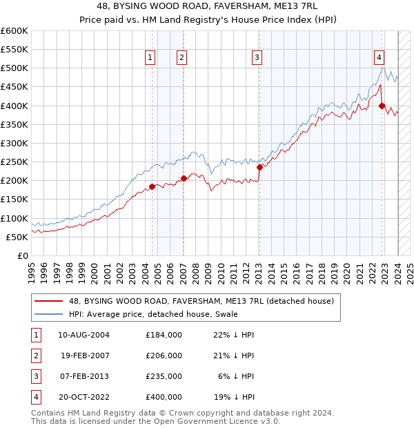 48, BYSING WOOD ROAD, FAVERSHAM, ME13 7RL: Price paid vs HM Land Registry's House Price Index