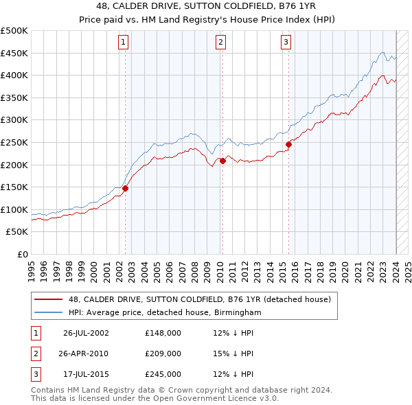48, CALDER DRIVE, SUTTON COLDFIELD, B76 1YR: Price paid vs HM Land Registry's House Price Index