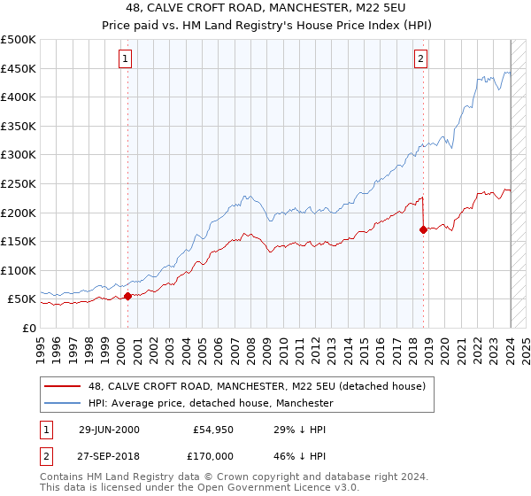 48, CALVE CROFT ROAD, MANCHESTER, M22 5EU: Price paid vs HM Land Registry's House Price Index