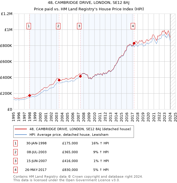 48, CAMBRIDGE DRIVE, LONDON, SE12 8AJ: Price paid vs HM Land Registry's House Price Index