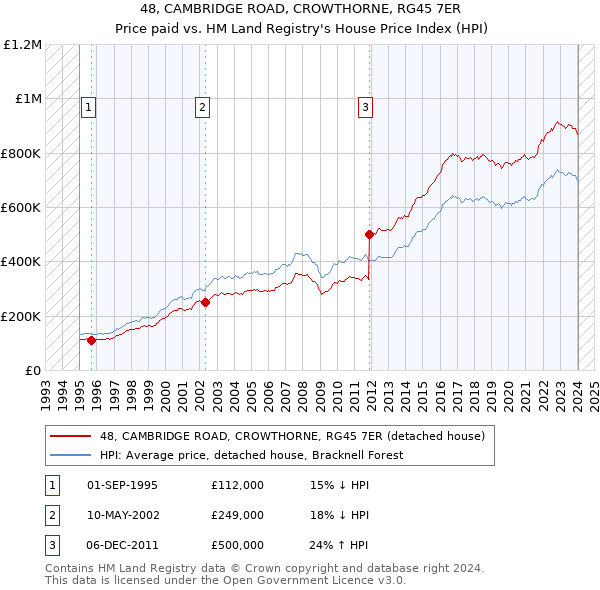 48, CAMBRIDGE ROAD, CROWTHORNE, RG45 7ER: Price paid vs HM Land Registry's House Price Index