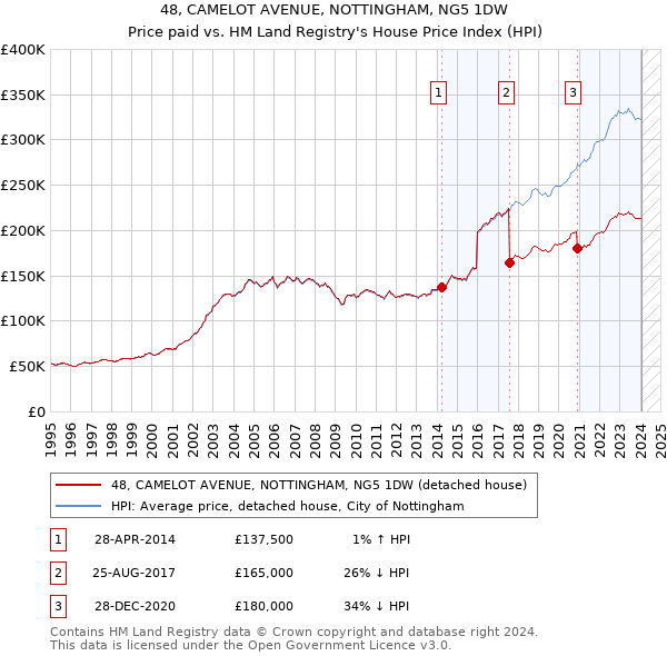48, CAMELOT AVENUE, NOTTINGHAM, NG5 1DW: Price paid vs HM Land Registry's House Price Index