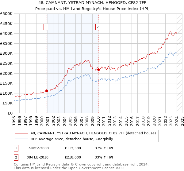 48, CAMNANT, YSTRAD MYNACH, HENGOED, CF82 7FF: Price paid vs HM Land Registry's House Price Index