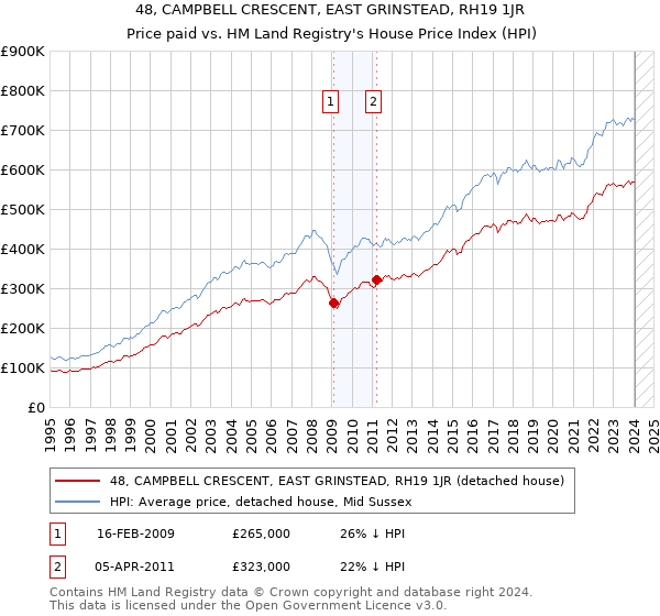 48, CAMPBELL CRESCENT, EAST GRINSTEAD, RH19 1JR: Price paid vs HM Land Registry's House Price Index