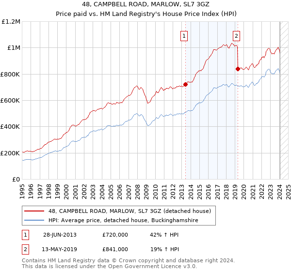 48, CAMPBELL ROAD, MARLOW, SL7 3GZ: Price paid vs HM Land Registry's House Price Index
