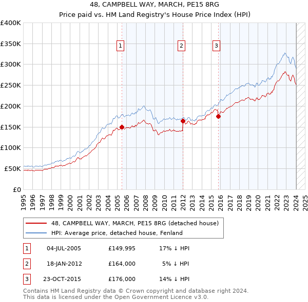 48, CAMPBELL WAY, MARCH, PE15 8RG: Price paid vs HM Land Registry's House Price Index