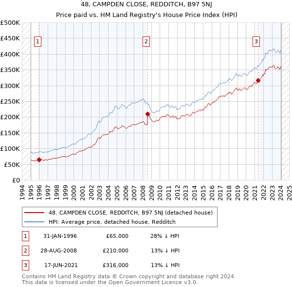48, CAMPDEN CLOSE, REDDITCH, B97 5NJ: Price paid vs HM Land Registry's House Price Index