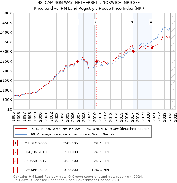 48, CAMPION WAY, HETHERSETT, NORWICH, NR9 3FF: Price paid vs HM Land Registry's House Price Index