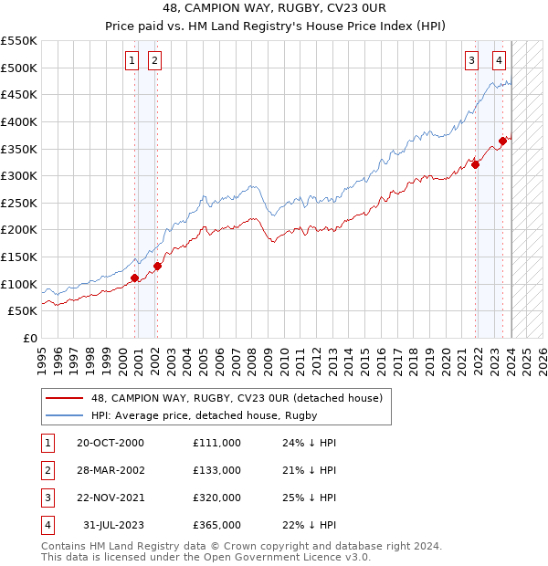 48, CAMPION WAY, RUGBY, CV23 0UR: Price paid vs HM Land Registry's House Price Index