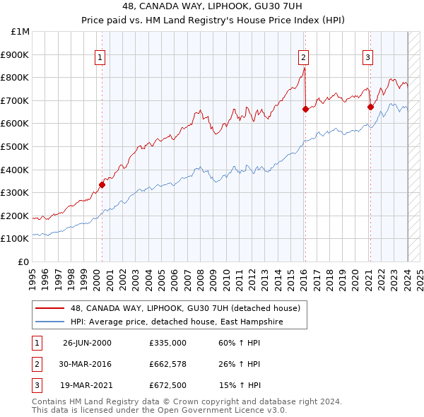 48, CANADA WAY, LIPHOOK, GU30 7UH: Price paid vs HM Land Registry's House Price Index