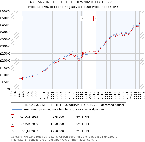 48, CANNON STREET, LITTLE DOWNHAM, ELY, CB6 2SR: Price paid vs HM Land Registry's House Price Index