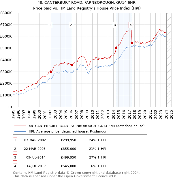 48, CANTERBURY ROAD, FARNBOROUGH, GU14 6NR: Price paid vs HM Land Registry's House Price Index