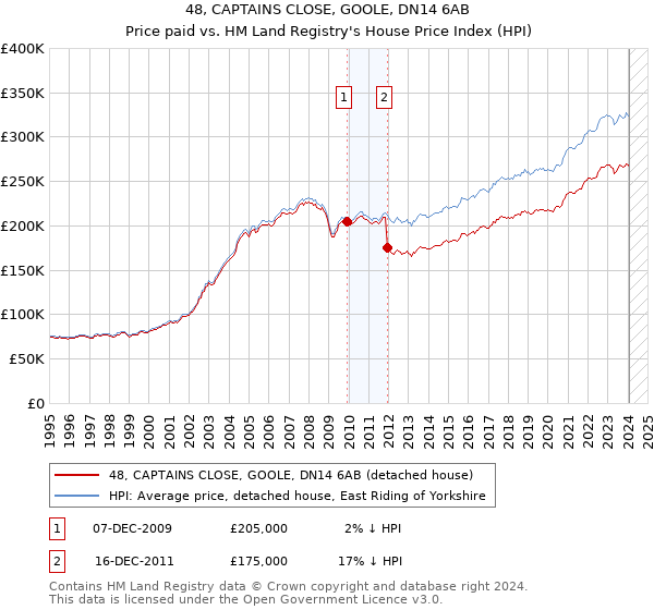 48, CAPTAINS CLOSE, GOOLE, DN14 6AB: Price paid vs HM Land Registry's House Price Index