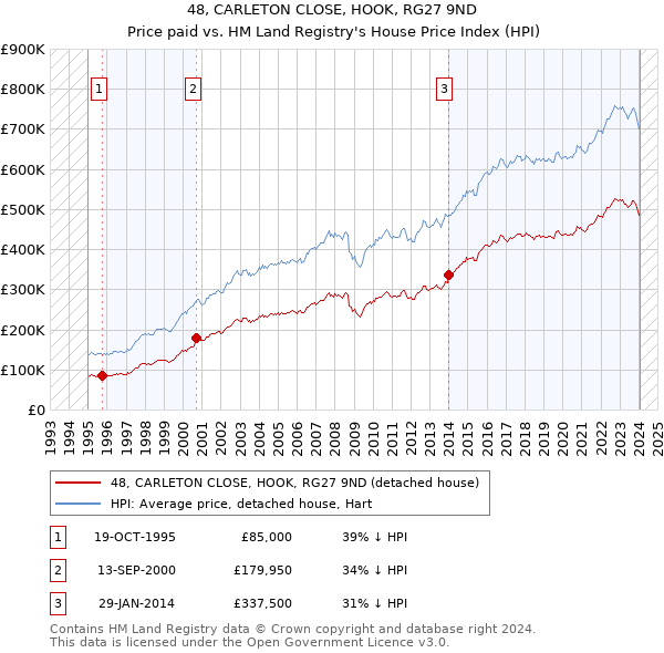 48, CARLETON CLOSE, HOOK, RG27 9ND: Price paid vs HM Land Registry's House Price Index