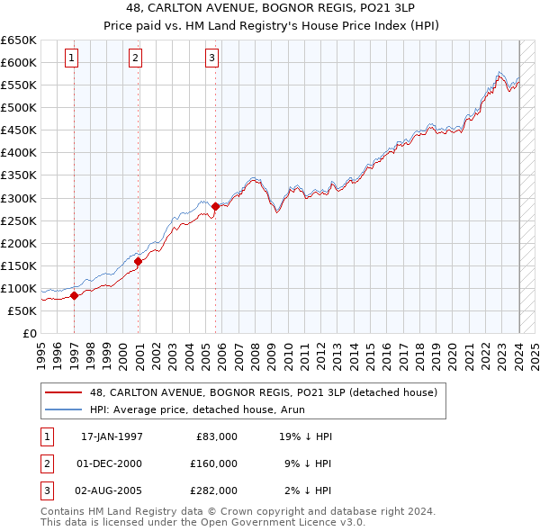 48, CARLTON AVENUE, BOGNOR REGIS, PO21 3LP: Price paid vs HM Land Registry's House Price Index