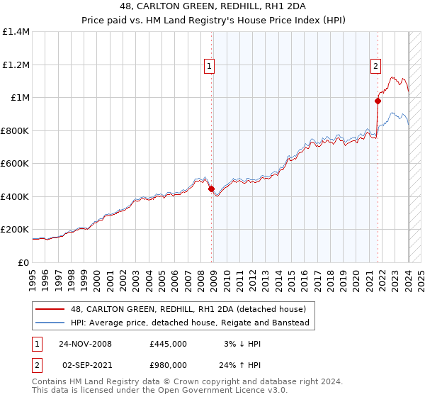 48, CARLTON GREEN, REDHILL, RH1 2DA: Price paid vs HM Land Registry's House Price Index