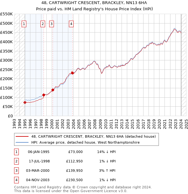 48, CARTWRIGHT CRESCENT, BRACKLEY, NN13 6HA: Price paid vs HM Land Registry's House Price Index