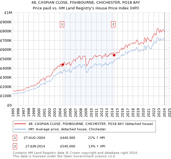 48, CASPIAN CLOSE, FISHBOURNE, CHICHESTER, PO18 8AY: Price paid vs HM Land Registry's House Price Index