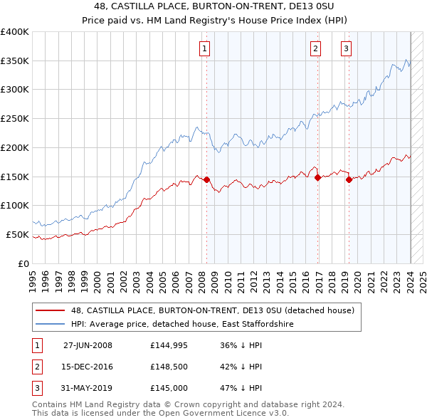 48, CASTILLA PLACE, BURTON-ON-TRENT, DE13 0SU: Price paid vs HM Land Registry's House Price Index