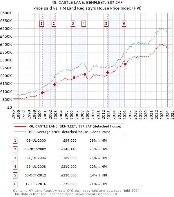 48, CASTLE LANE, BENFLEET, SS7 2AF: Price paid vs HM Land Registry's House Price Index