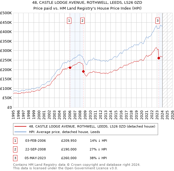48, CASTLE LODGE AVENUE, ROTHWELL, LEEDS, LS26 0ZD: Price paid vs HM Land Registry's House Price Index