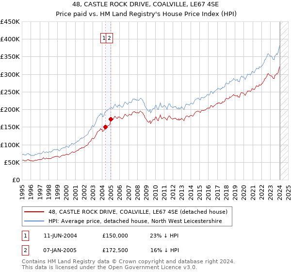 48, CASTLE ROCK DRIVE, COALVILLE, LE67 4SE: Price paid vs HM Land Registry's House Price Index