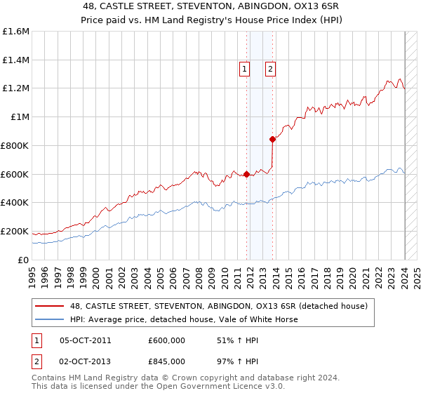 48, CASTLE STREET, STEVENTON, ABINGDON, OX13 6SR: Price paid vs HM Land Registry's House Price Index