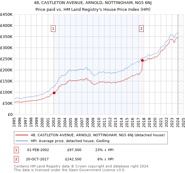 48, CASTLETON AVENUE, ARNOLD, NOTTINGHAM, NG5 6NJ: Price paid vs HM Land Registry's House Price Index