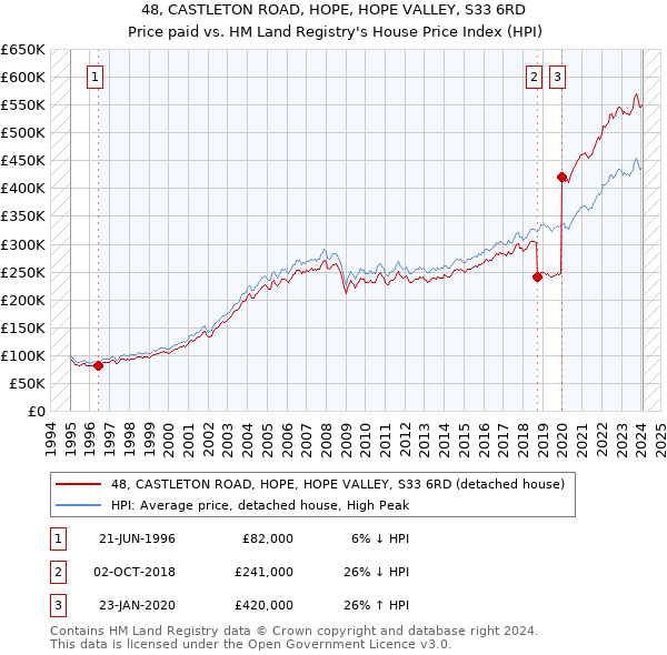 48, CASTLETON ROAD, HOPE, HOPE VALLEY, S33 6RD: Price paid vs HM Land Registry's House Price Index