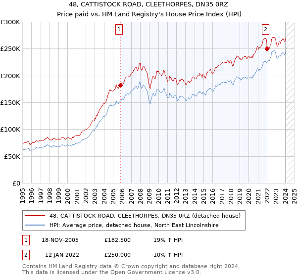 48, CATTISTOCK ROAD, CLEETHORPES, DN35 0RZ: Price paid vs HM Land Registry's House Price Index