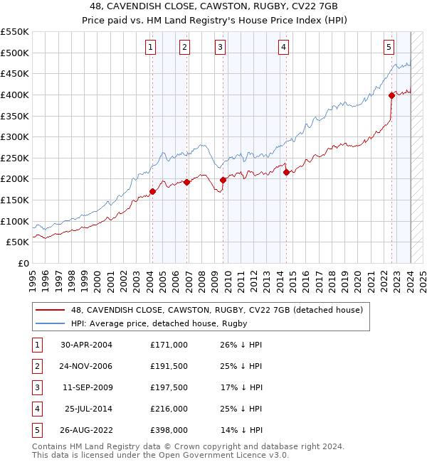 48, CAVENDISH CLOSE, CAWSTON, RUGBY, CV22 7GB: Price paid vs HM Land Registry's House Price Index