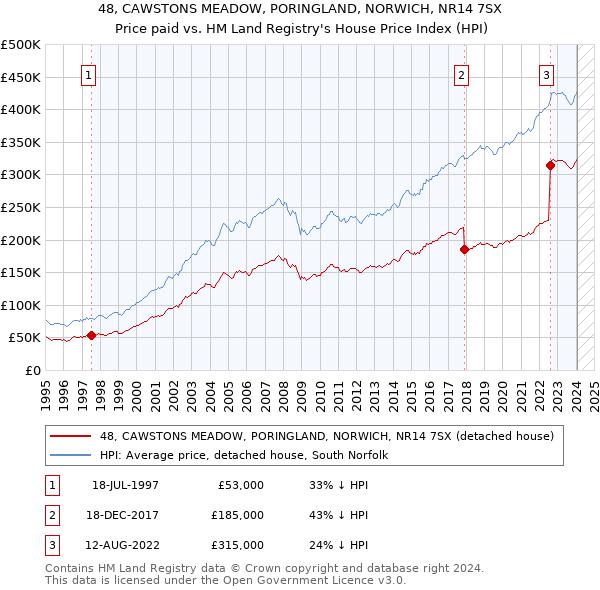48, CAWSTONS MEADOW, PORINGLAND, NORWICH, NR14 7SX: Price paid vs HM Land Registry's House Price Index
