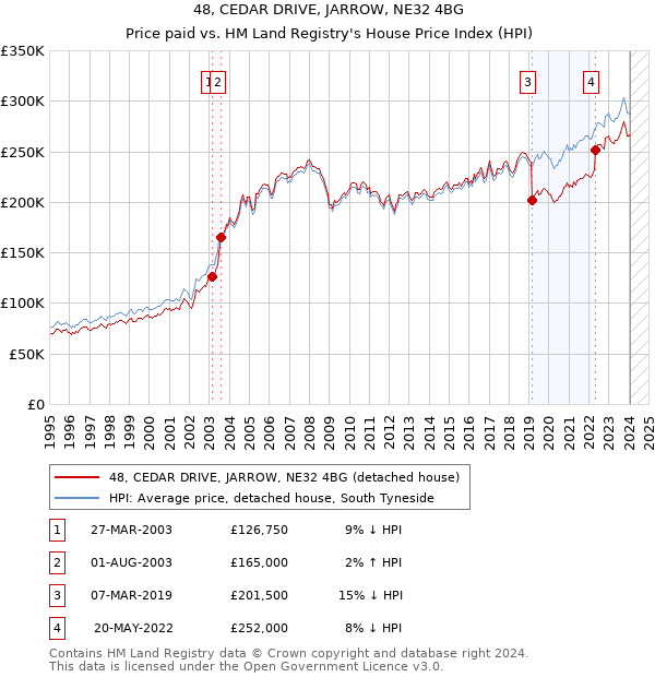 48, CEDAR DRIVE, JARROW, NE32 4BG: Price paid vs HM Land Registry's House Price Index