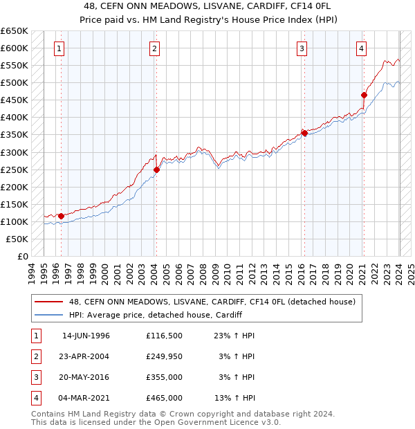 48, CEFN ONN MEADOWS, LISVANE, CARDIFF, CF14 0FL: Price paid vs HM Land Registry's House Price Index